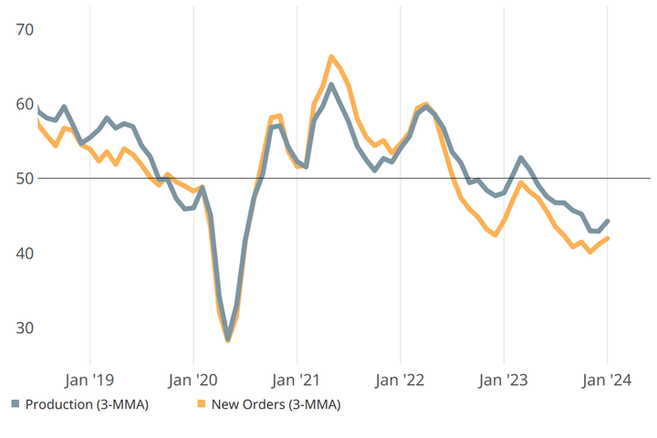 Slowed contraction in new orders and production drove January’s finishing index while optimism around future business increased again.